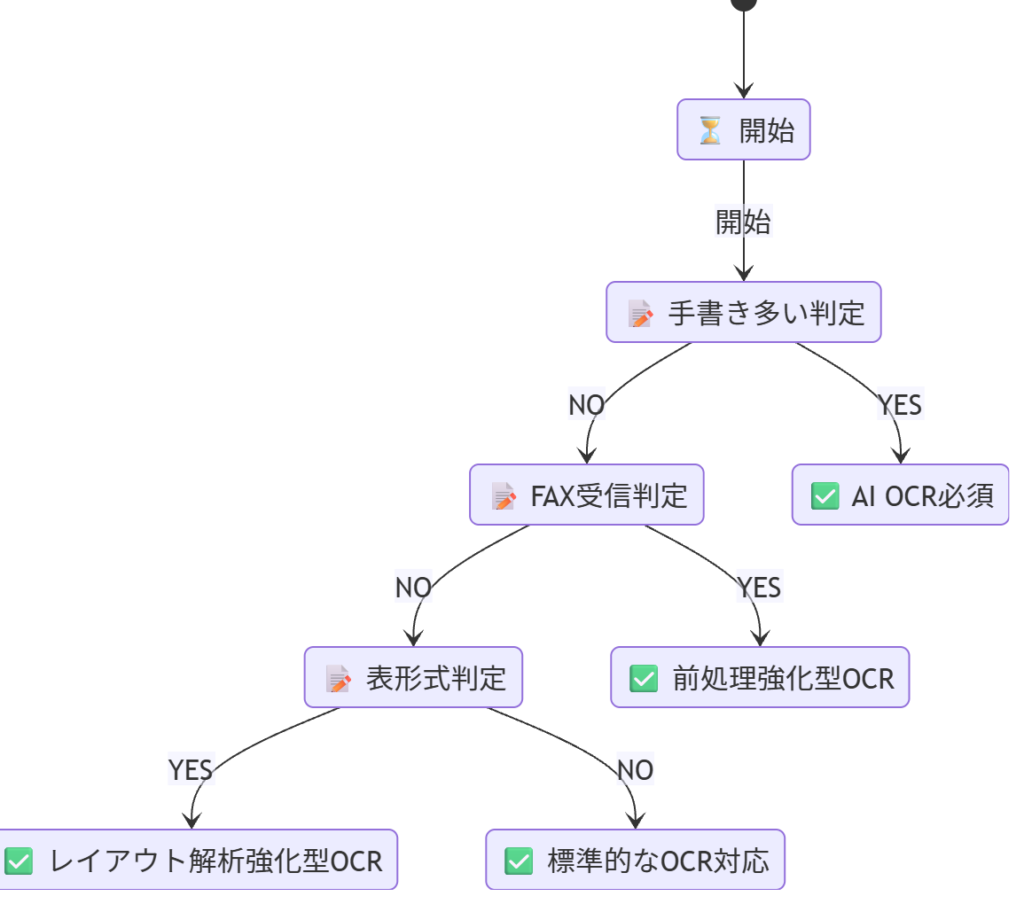 OCRエンジンの選択フローチャート
