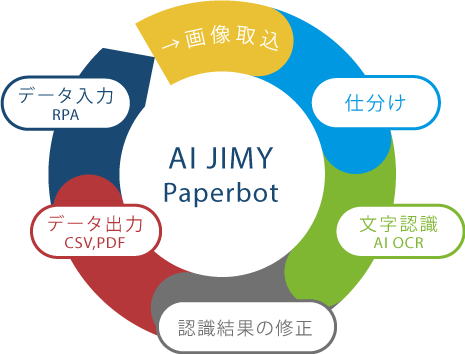 AI JIMY Paperbotデータ入力業務のサイクル