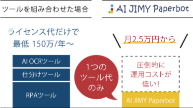 OCRと仕分けとRPAのコスト比較