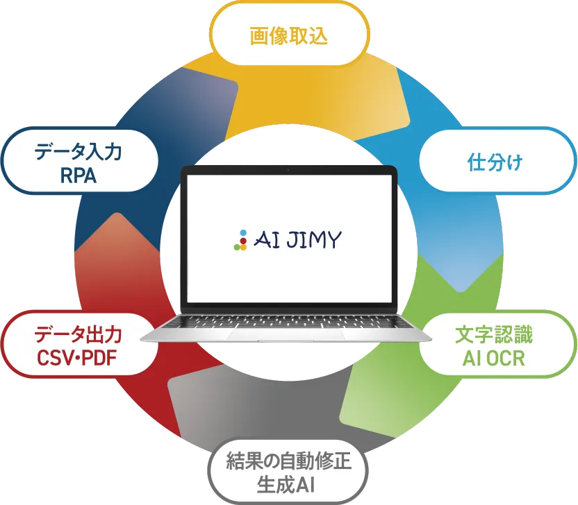 画像取込・仕分け・文字認識AI OCR・結果の自動修正 生成AI・データ出力CSV/PDF・データ入力RPA
